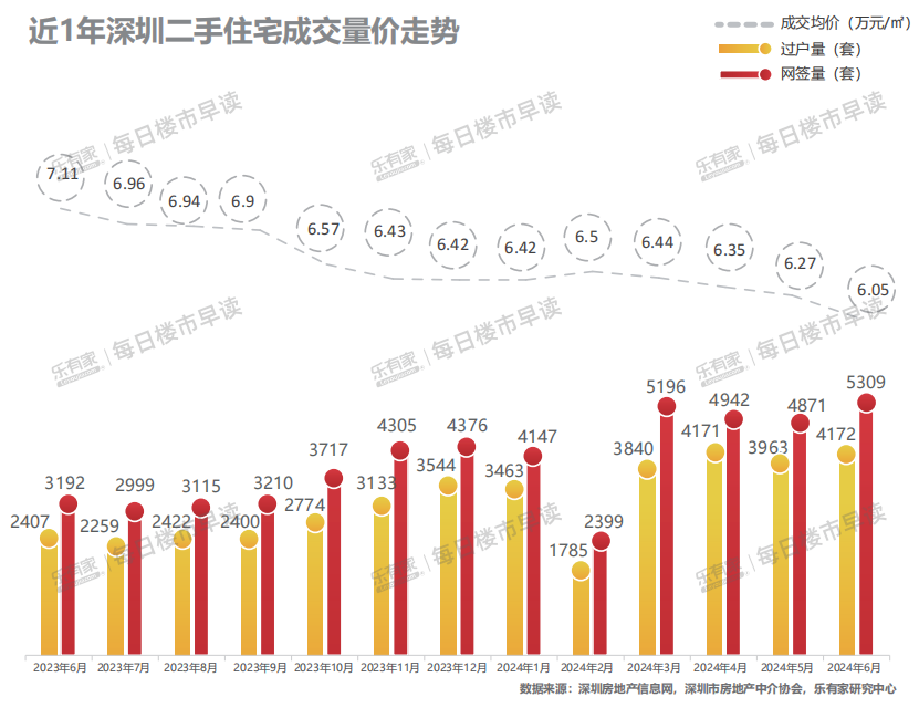 深圳，房價破“6”了……