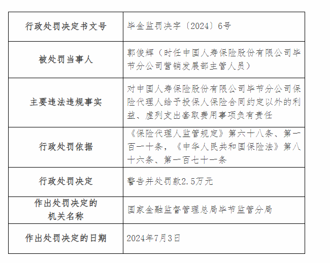 中國人壽保險畢節分公司被罰款14萬(wàn)元 因虛列支出套取費用等兩項違規