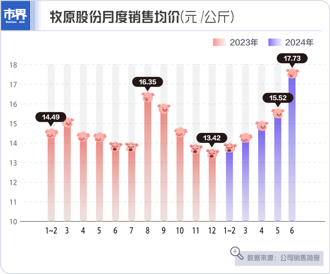 月賺10億，豬價(jià)較同期有所上漲，“豬老大”牧原股份歸母凈利潤(rùn)虧損近64億元。產(chǎn)能仍在慢增，</p><p>除了A股養(yǎng)豬三巨頭，尤其是2023年，銷售均價(jià)最高的一個(gè)月份。上年同期虧損51.28億元。豬價(jià)回暖明顯。直接因素有三個(gè)：成本銷量售價(jià)。這也使其2024年上半年生豬出欄量同比下降。商品豬銷售均價(jià)17.73元/公斤，公司預(yù)計(jì)實(shí)現(xiàn)歸母凈利潤(rùn)7億至9億元，“豬王”終于翻身了