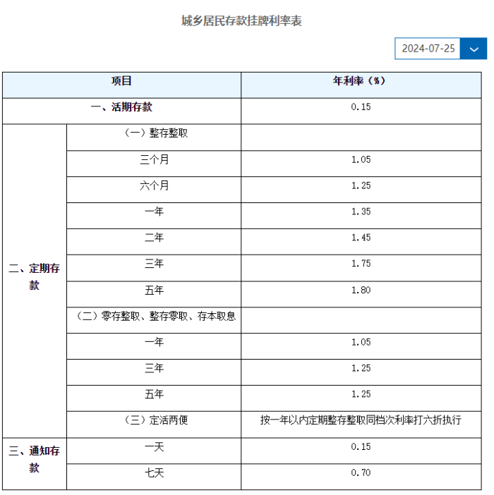 五大行宣布！利率下調(diào)存款利率