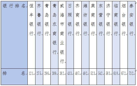 山东14家银行入围2024全球银行1000强 枣庄银行、德州银行遗憾落榜