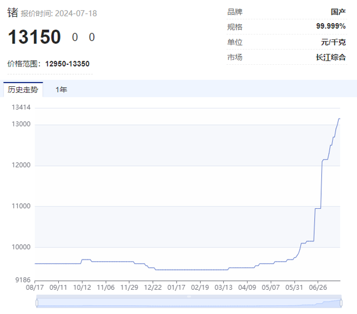 “狂飆”的小金屬：最高猛漲超90%，鉛鋅冶煉廠減停產(chǎn)間接導(dǎo)致鍺原料緊張。價(jià)格創(chuàng)歷史新高。部分生產(chǎn)活動(dòng)受到限制，電子半導(dǎo)體和冶金領(lǐng)域使用的比例分別約為28%和20%。銷售精鉍近4000噸。誰是大贏家？