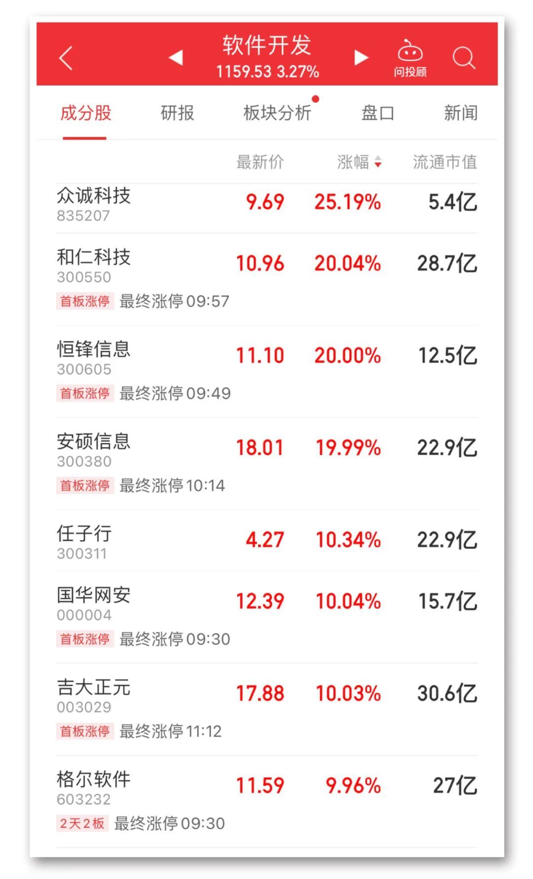 A股小幅震蕩調(diào)整，軟件開發(fā)板塊大漲，銀行教育等板塊跌幅居前