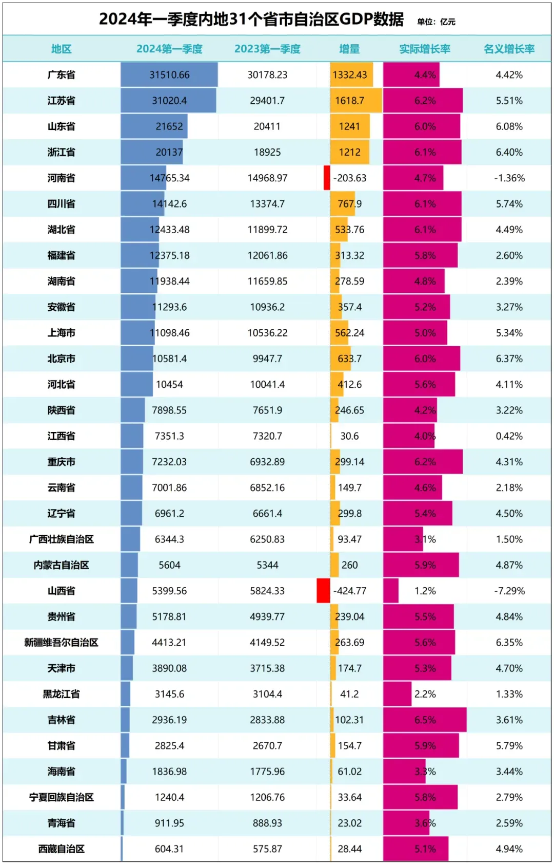 GDP增量為負！戶籍人口第一大省，難了