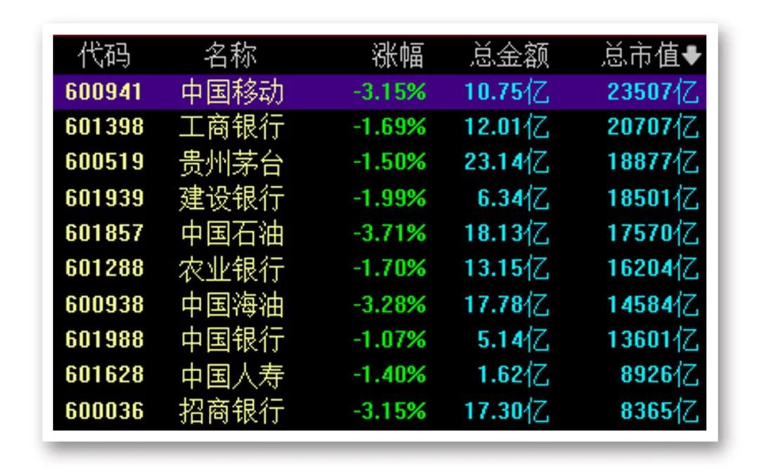 A股TOP10，罕見一幕