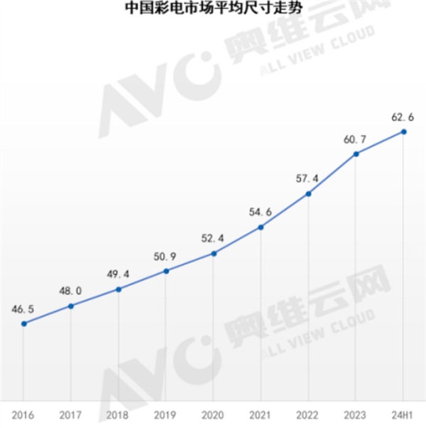 电视全齐迈入大屏期间：75英寸奏效登顶第一尺寸