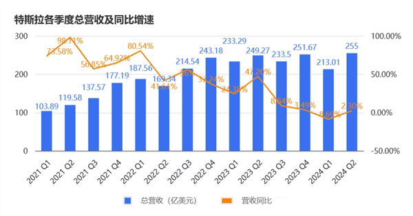 马斯克说了一句话、特斯拉挥发超4000亿