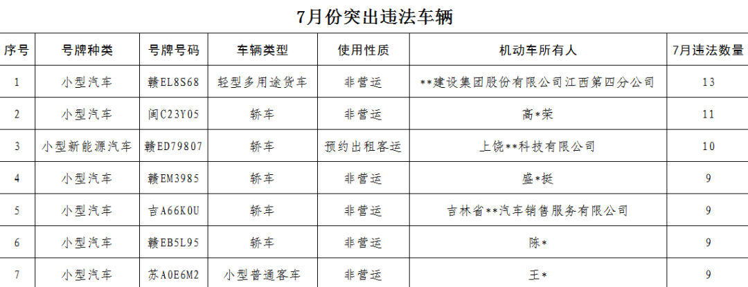 上饶曝光一批高危风险运输企业、事故隐患路段、突出违法车辆