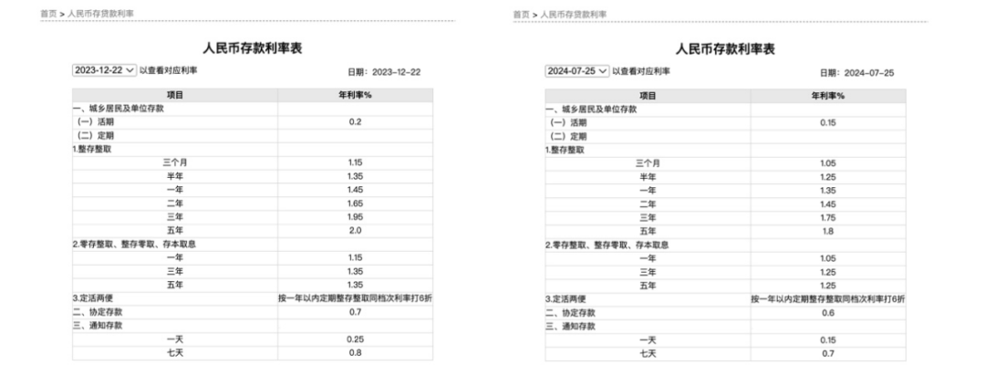 （工商银行最近两次存款利率对比，左为2023年12月22日，右为2024年7月25日）