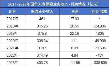 股價(jià)較歷史高點(diǎn)狂跌九成，連續(xù)七年盈利終結(jié)，天茂集團(tuán)和它的國(guó)華人壽如何平靜？