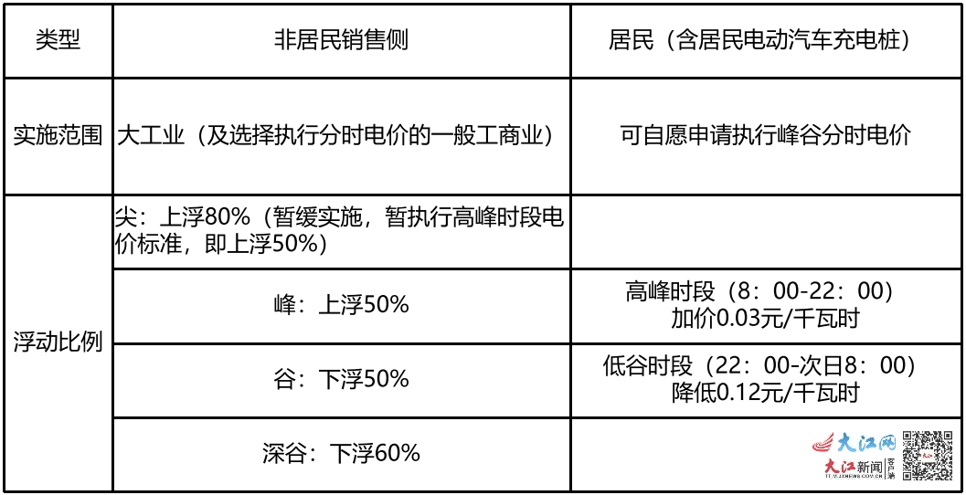 江西电价浮动表