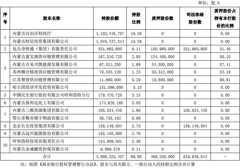 民生銀行欲“清倉”內(nèi)蒙古銀行，涉近1.8億股