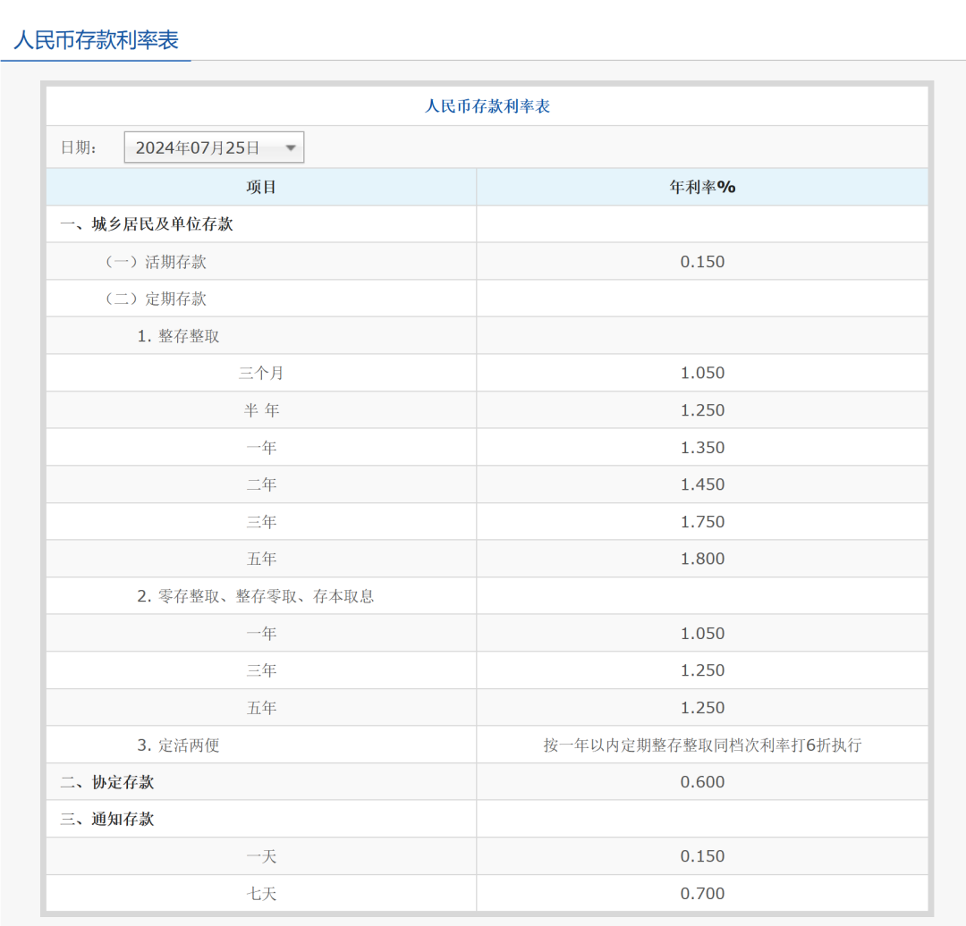 六大行宣布集體下調(diào)