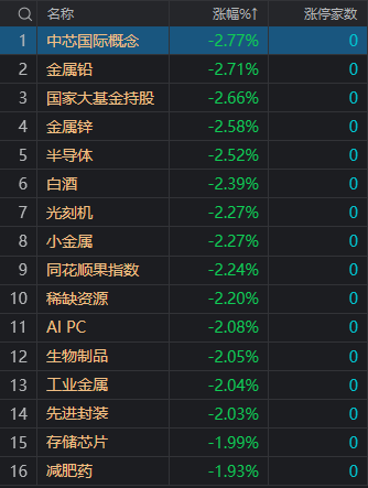 午評：深成指半日跌1.59%，智能交通概念股逆勢爆發(fā)