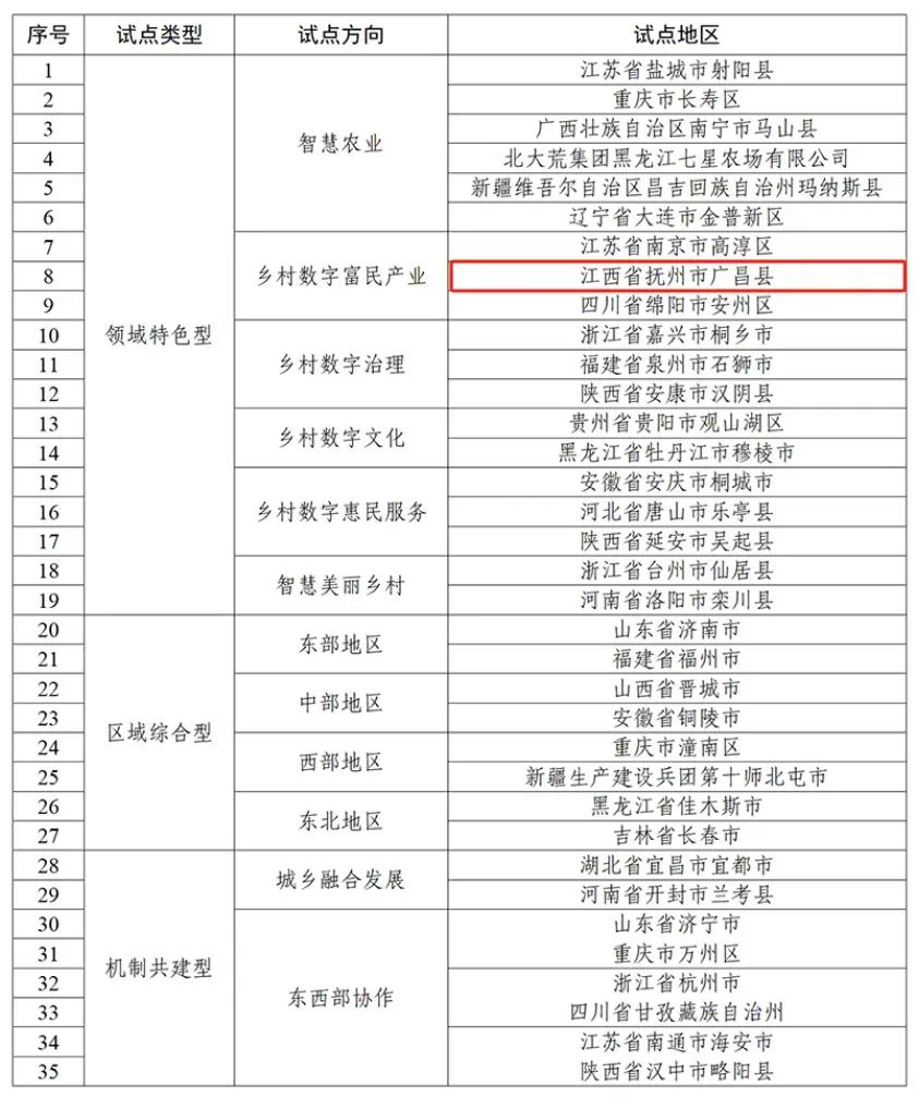 第二批国家数字乡村试点地区名单公布 江西1地入选