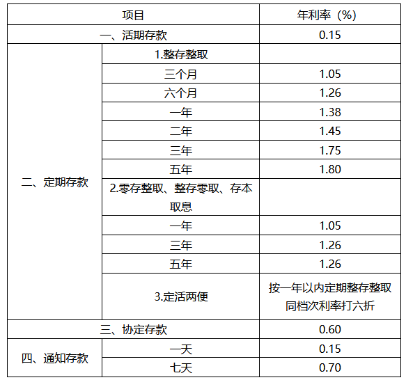 銀行財(cái)眼｜重磅，財(cái)眼存款六大行宣布下調(diào)存款利率