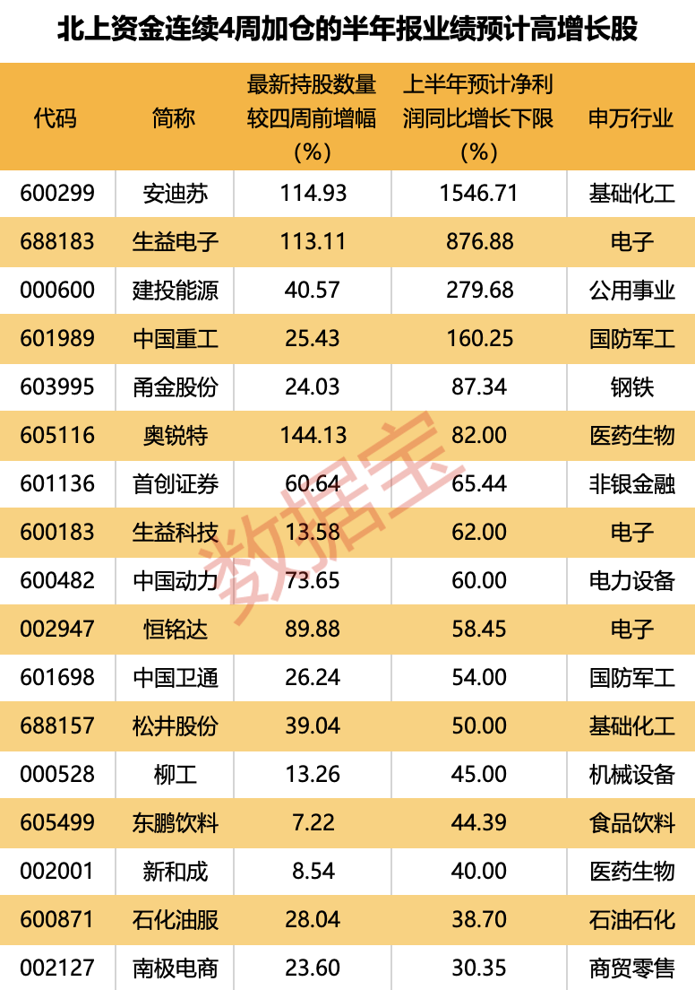 7股獲搶籌超億元，外資逆市加倉這一板塊，連續(xù)4周買入4只業(yè)績暴增股