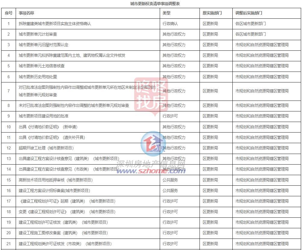 深圳都会更新行政职权调整！39项事项再也不委托各区行使