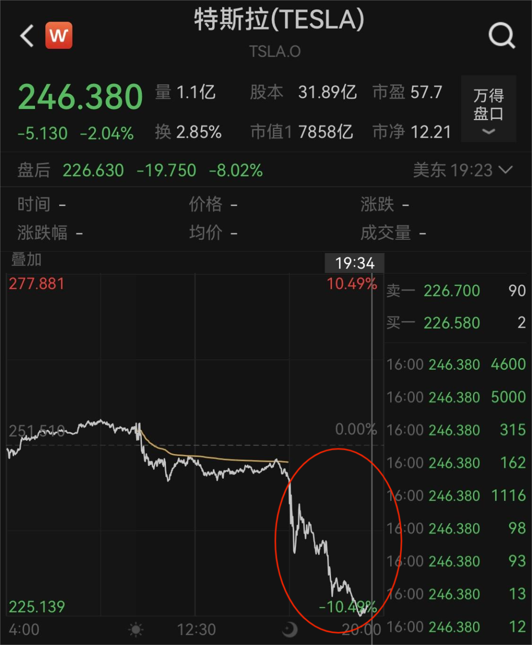 凌晨突發(fā)，蘋果漲0.47%，分析師稱，</p><p>能源股全線走低，特斯拉“崩了”