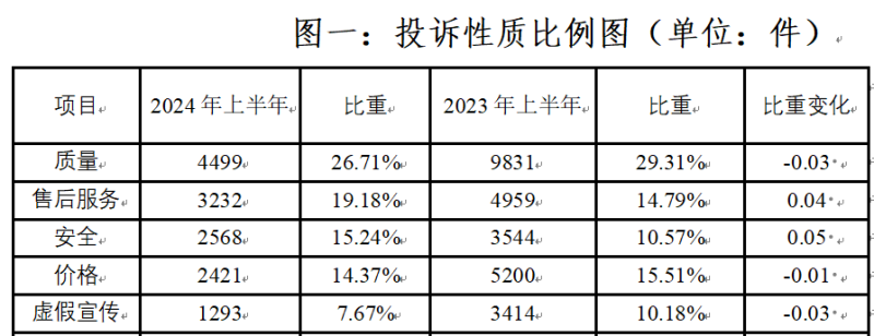 上半年这五类投诉居前五。资料截图