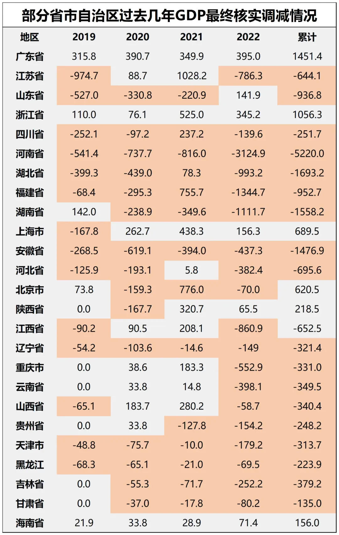 GDP增量為負！戶籍人口第一大省，難了