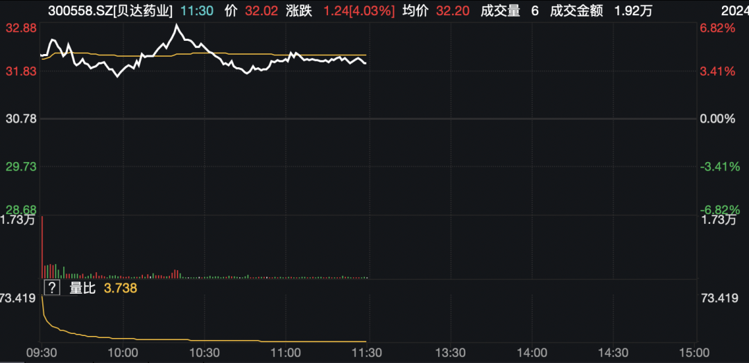 翻紅！資金進(jìn)場，放量拉升