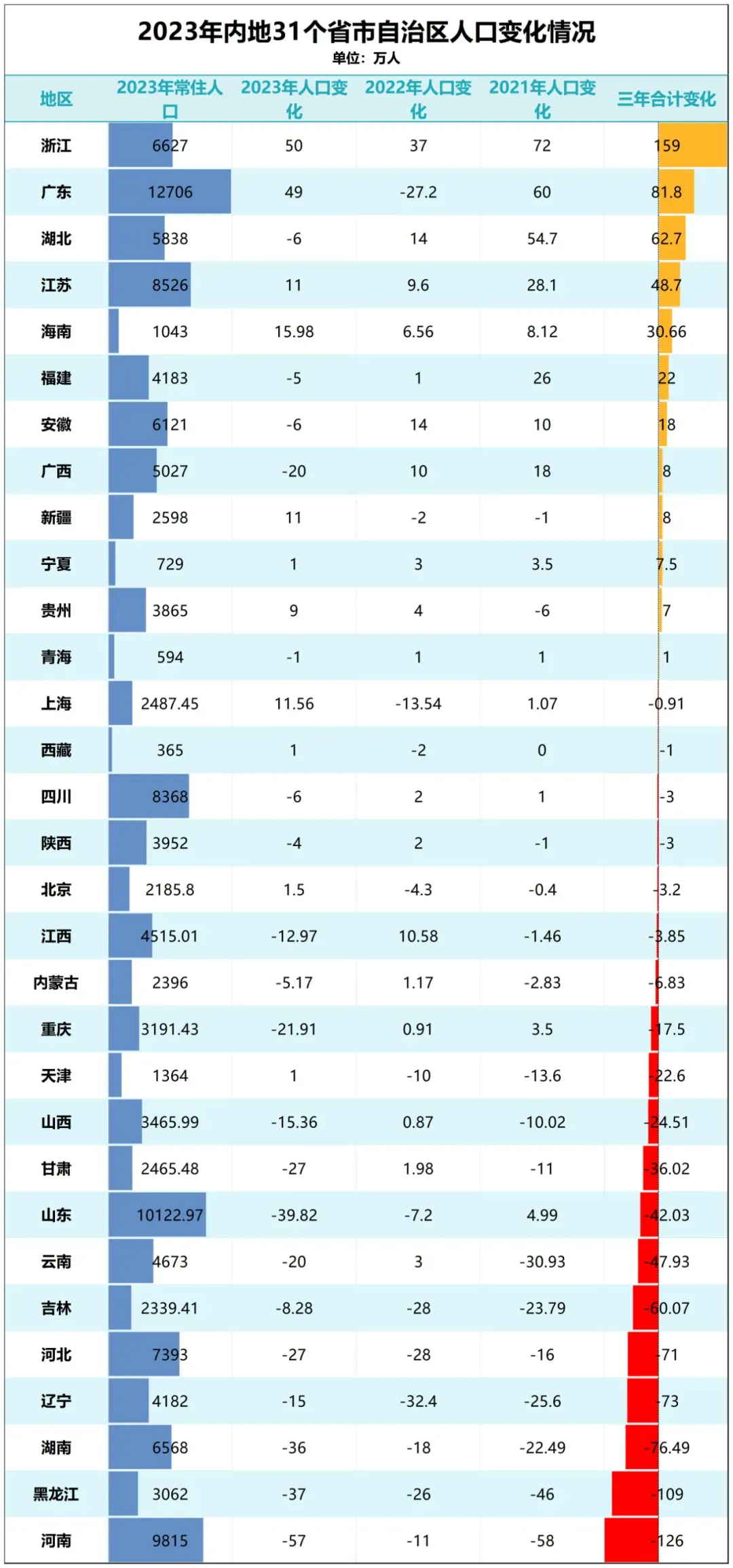 GDP增量為負！戶籍人口第一大省，難了