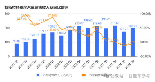 马斯克说了一句话、特斯拉挥发超4000亿