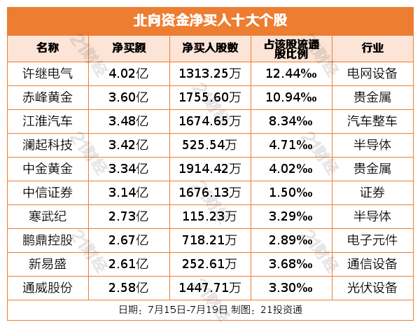 北向资金净卖出美的集团(000333.SZ)、中际旭创(300308.SZ)、迈瑞医疗(300760.SZ)、京东方A(000725.SZ)、招商银行(600036.SH)居前，其中，美的集团被净卖出15.50亿元，中际旭创被净卖出9.91亿元，迈瑞医疗被净卖出7.53亿元，京东方A被净卖出6.62亿元，招商银行被净卖出6.22亿元。