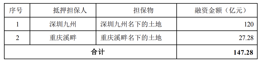 万科再获银行融资147.28亿元，深圳及重庆子公司典质土地提供担保