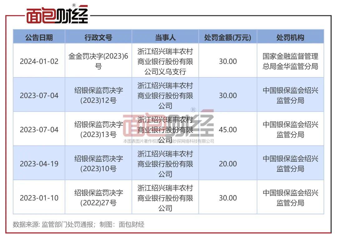 瑞豐銀行：上半年凈利潤(rùn)同比增加15.48% 2023年以來收多張罰單