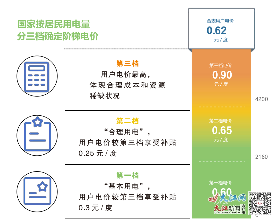 国家按居民用电量分三档确定阶梯电价