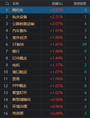 午評：深成指半日跌1.59%，智能交通概念股逆勢爆發(fā)