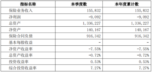 Q1虧逾9000萬的復(fù)星聯(lián)合健康近日收百萬罰單，今年盈利有戲嗎