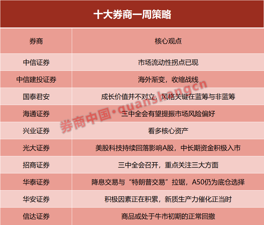 十大券商一周策略：積極因素正在積累，策略場風(fēng)市場風(fēng)險偏好提振，積極關(guān)注這些板塊