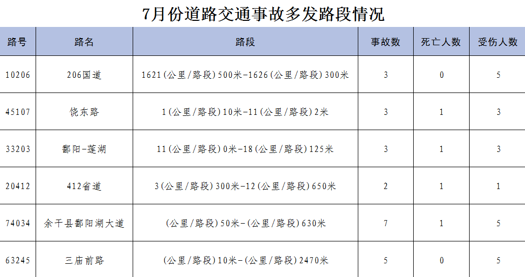 上饶曝光一批高危风险运输企业、事故隐患路段、突出违法车辆