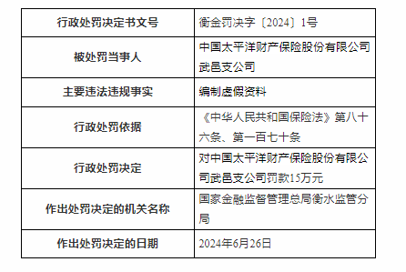 太平洋財(cái)險(xiǎn)武邑支公司被罰款15萬(wàn)元 因編制虛假資料