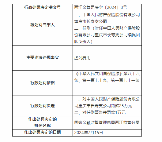 人民財(cái)險(xiǎn)重慶市長(zhǎng)壽支公司被罰款25萬(wàn)元 因虛列費(fèi)用