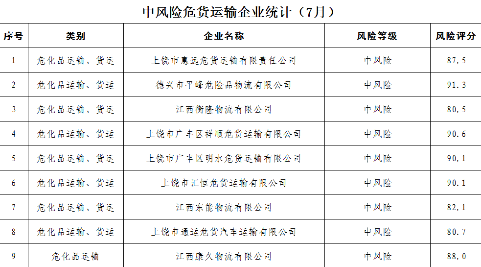 上饶曝光一批高危风险运输企业、事故隐患路段、突出违法车辆