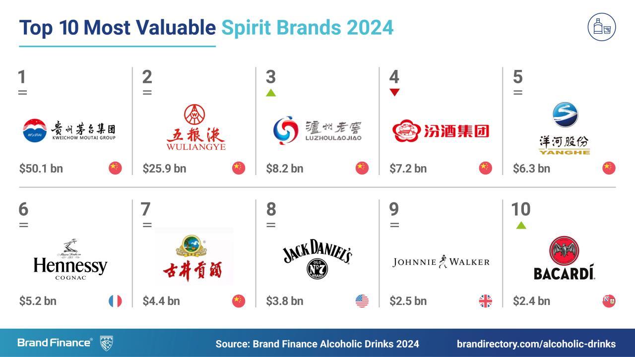 BF《2024年全球最具价值酒类品牌榜单报告》出炉中国白酒茅五泸汾
