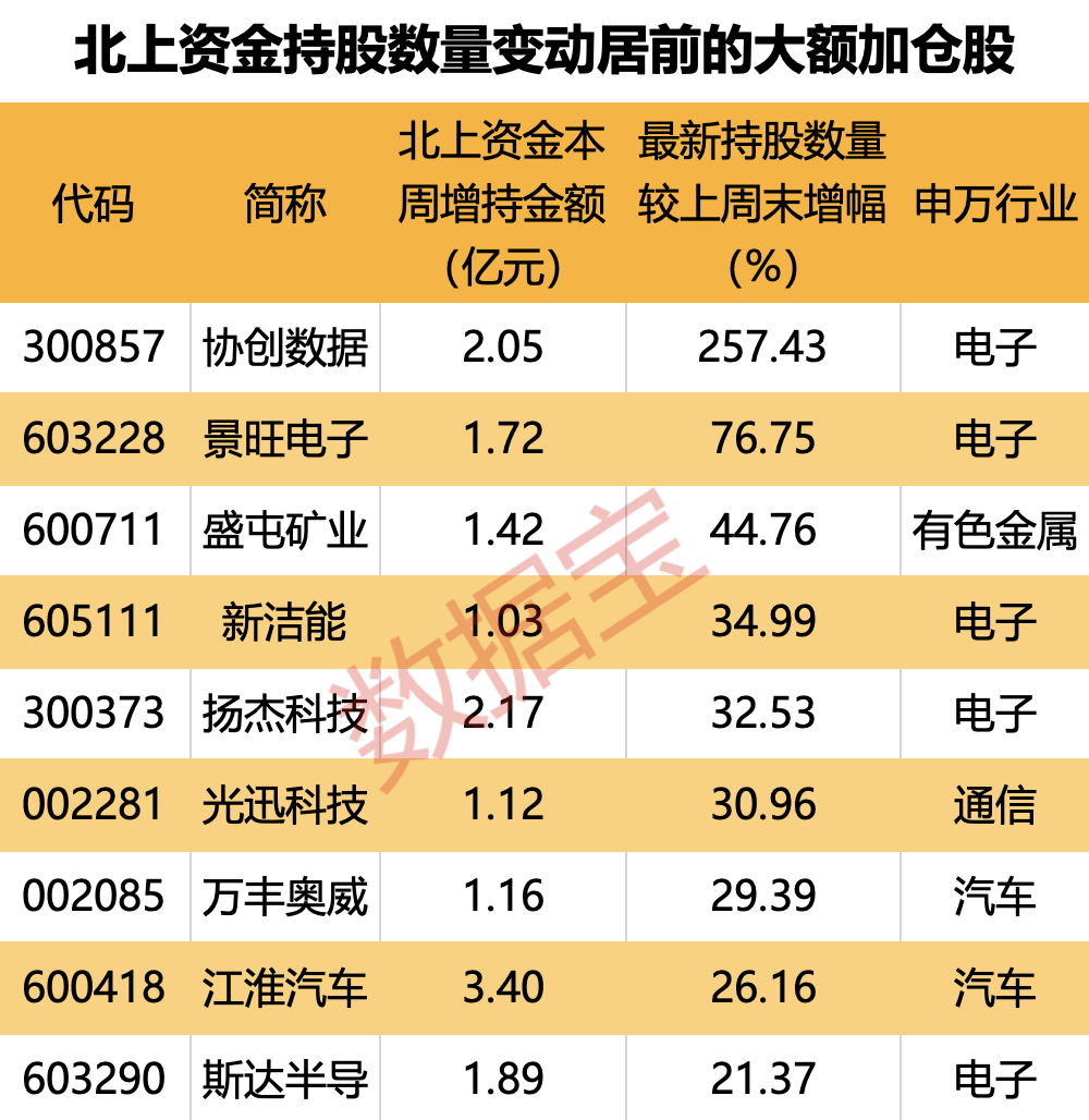 7股獲搶籌超億元，外資逆市加倉這一板塊，連續(xù)4周買入4只業(yè)績暴增股