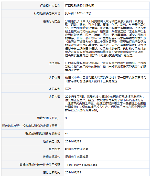 存在多项环境违法行为 江西骆驼橡胶有限公司被罚款3万元