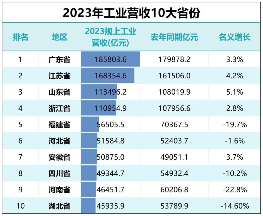 GDP增量為負！戶籍人口第一大省，難了