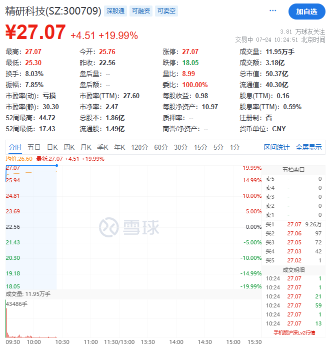 這一概念突然爆火，最牛20CM漲停