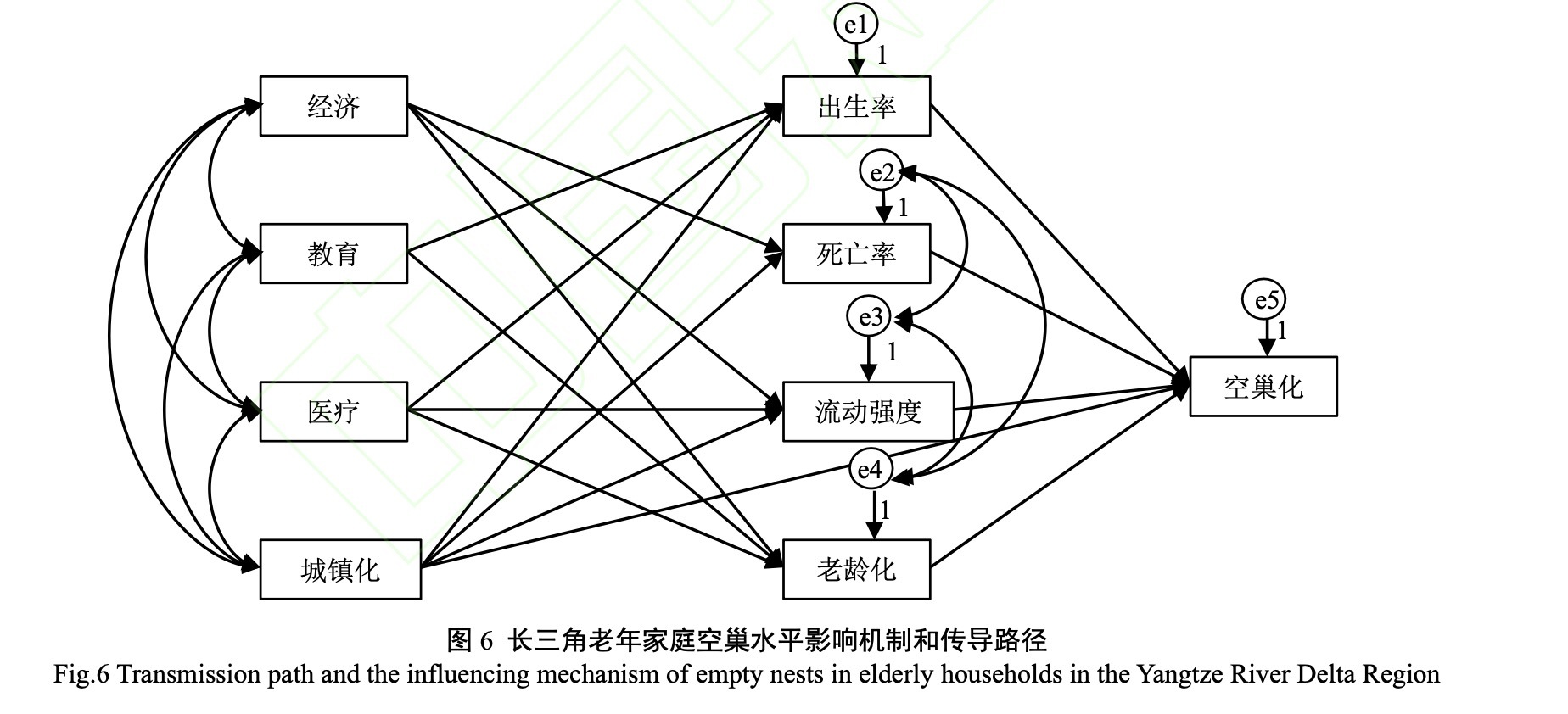 长三角老年家庭空巢水平影响机制和传导路径