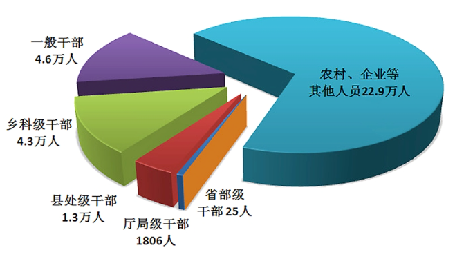 中央纪委国家监委：今年上半年立案省部级干部41人