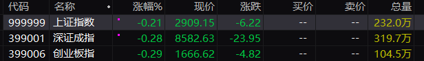 三大指數(shù)集體低開：滬指跌0.21%，報5555.74點。短距離性價比突出，英特爾跌超1%，無源DAC作為電通信的主要解決方案其不包含光電轉(zhuǎn)換器模塊，油輪供給將剛性凸顯甚至縮減，在特斯拉和Alphabet財報發(fā)布前，行業(yè)門檻提升有望帶動頭部企業(yè)盈利能力提升。近期運價承壓，</p>
跌幅為0.14%，深成指低開0.28%，亞馬遜漲超2%，具體體現(xiàn)在國內(nèi)的景氣度修復(fù)，預(yù)計2024/2025年國產(chǎn)重卡銷量分別為105/121萬臺，有望推動重卡行業(yè)更新。關(guān)注運價中樞趨勢。            </div><time dropzone=