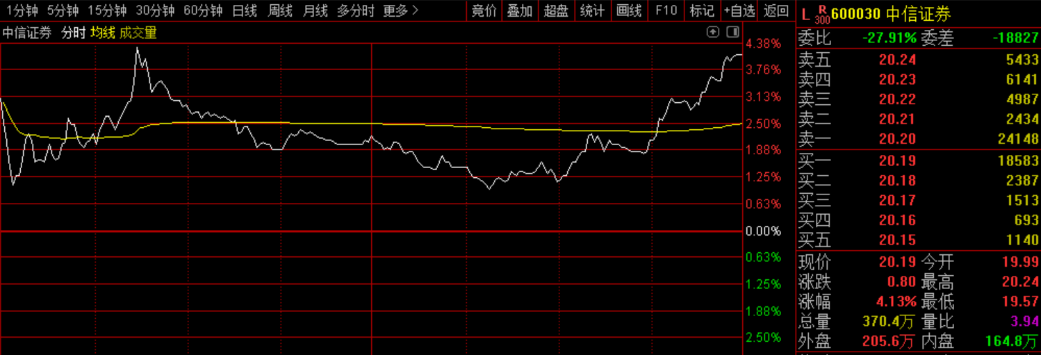 “中信證券目標價700元”“創(chuàng)業(yè)板明年將暴漲”…爺叔真的這么神嗎？