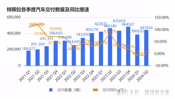 马斯克说了一句话、特斯拉挥发超4000亿