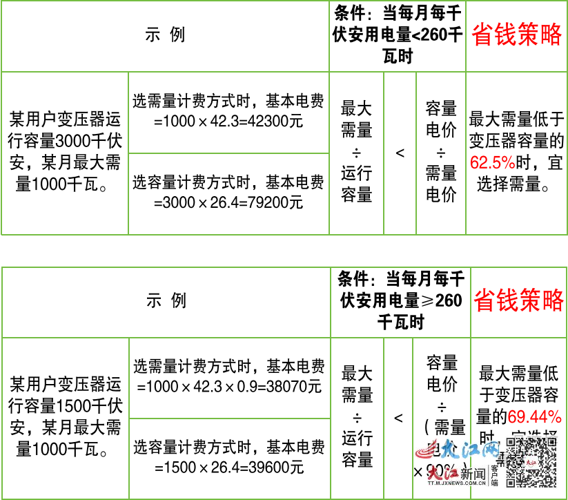 工商业用户遇到以上两种情况宜选择需量